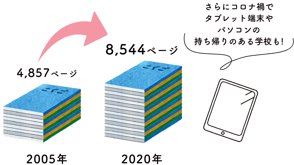 さらにコロナ禍でタブレット端末やパソコンの持ち帰りのある学校も！