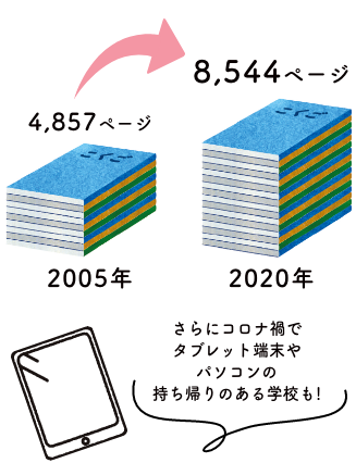 さらにコロナ禍でタブレット端末やパソコンの持ち帰りのある学校も！