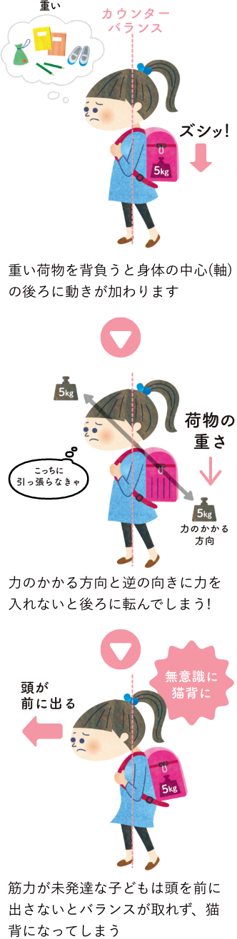 イメージ：重い荷物は猫背の原因に?